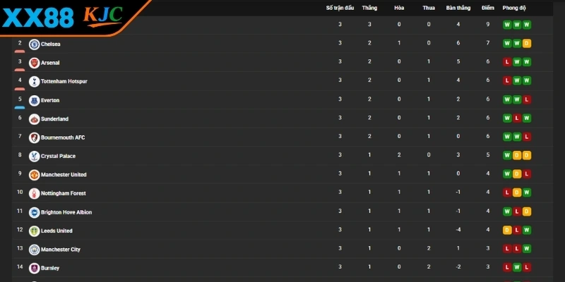 XOI LAC TV cung cấp bảng xếp hạng tổng quan về vị thế đội bóng